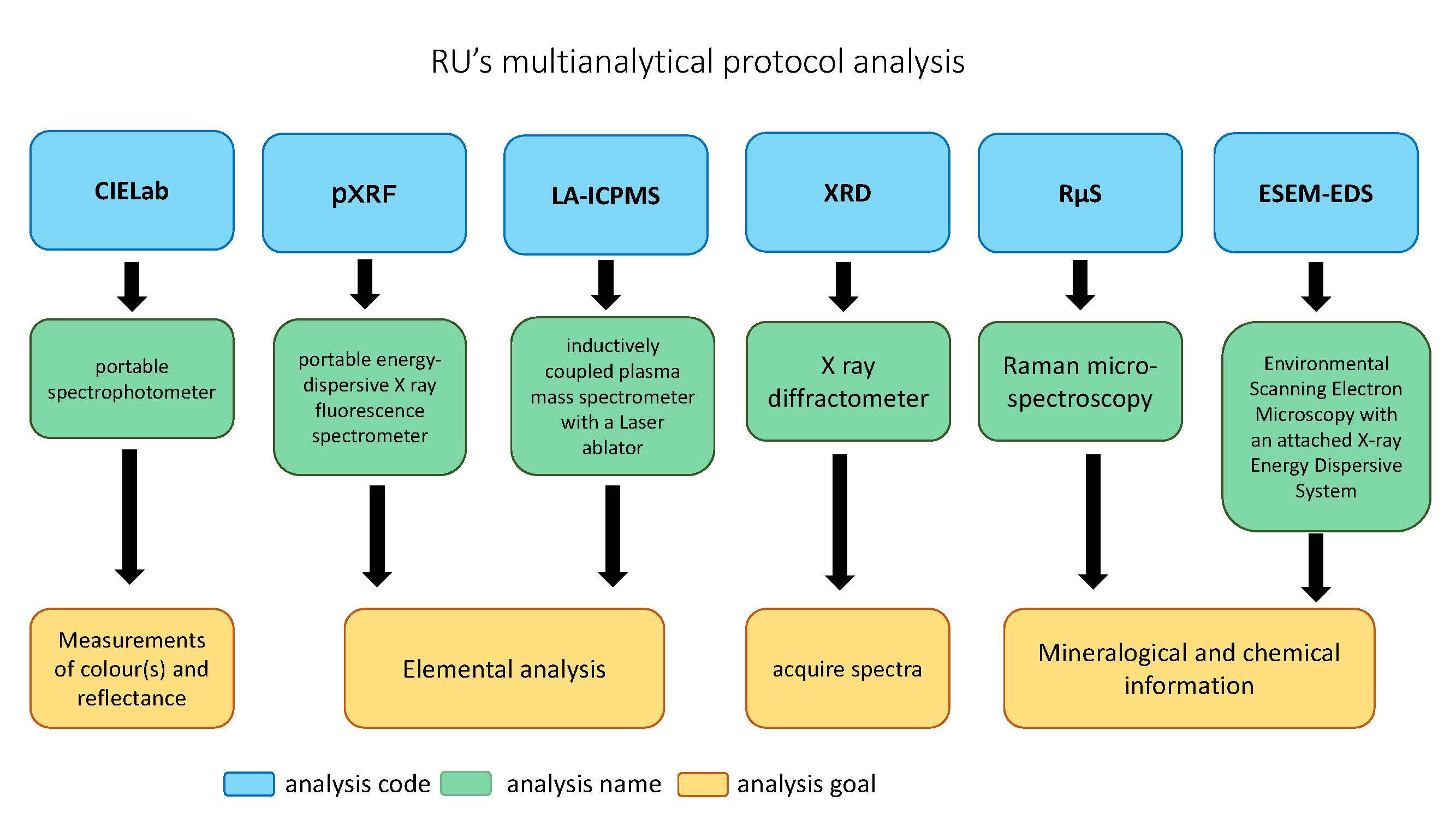 The figure represents the analysis of the multianalytical protocol of the Research Units. The measurement of colour(s) and reflectance will be performed with a portable spectrophotometer (CIELab colour space), elemental analysis will be obtained with a portable energy-dispersive X ray fluorescence (pXRF) spectrometer and an inductively coupled plasma mass spectrometer with a Laser ablator (LA-ICPMS); a X ray diffractometer (XRD) will be used to acquire spectra and mineralogical and chemical information will derive from Raman micro-spectroscopy (RμS) and Environmental Scanning Electron Microscopy with an attached X-ray Energy Dispersive System (ESEM-EDS) analysis.